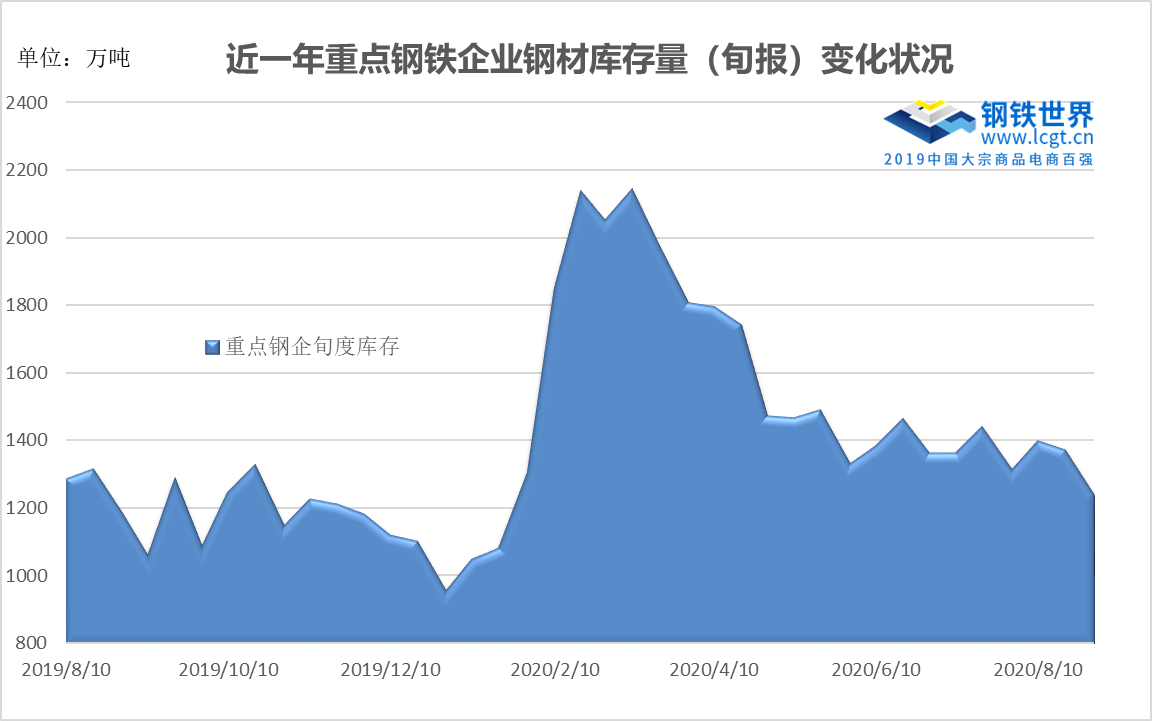 8月下旬粗鋼日產(chǎn)量絕對高位，9月供需兩旺能否兌現(xiàn)？ 