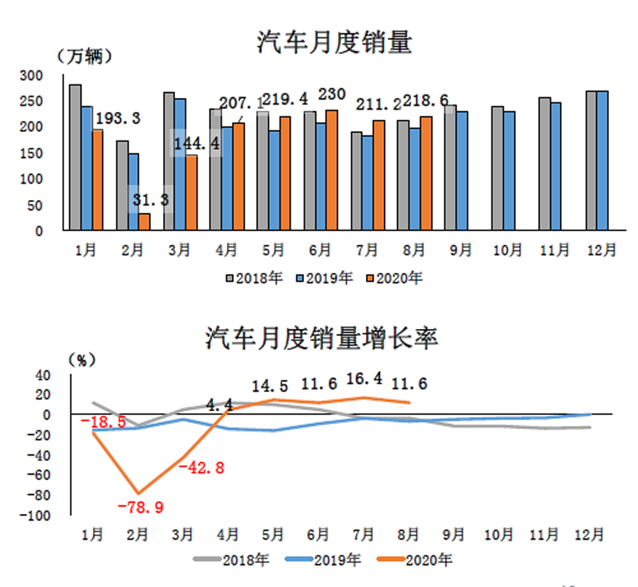 國(guó)內(nèi)汽車(chē)業(yè)產(chǎn)銷(xiāo)實(shí)現(xiàn)連續(xù)5個(gè)月正增長(zhǎng)