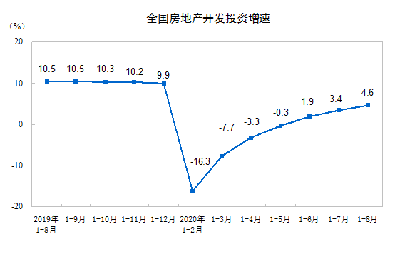 繼續上行！中國1-8月房地產開發投資同比增長4.6%