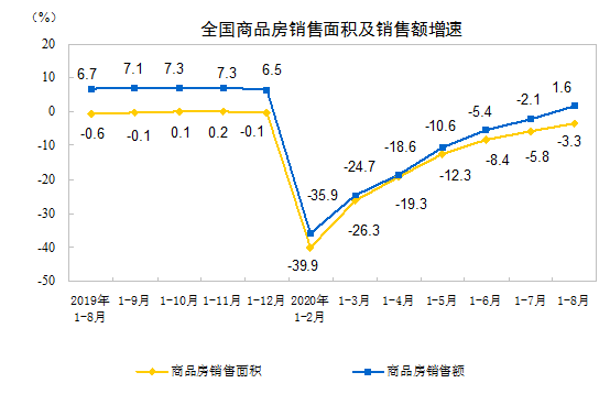 繼續上行！中國1-8月房地產開發投資同比增長4.6%