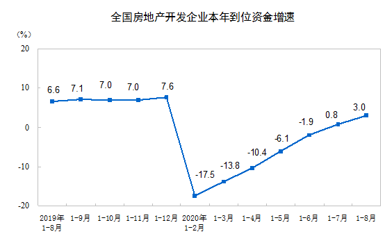 繼續上行！中國1-8月房地產開發投資同比增長4.6%