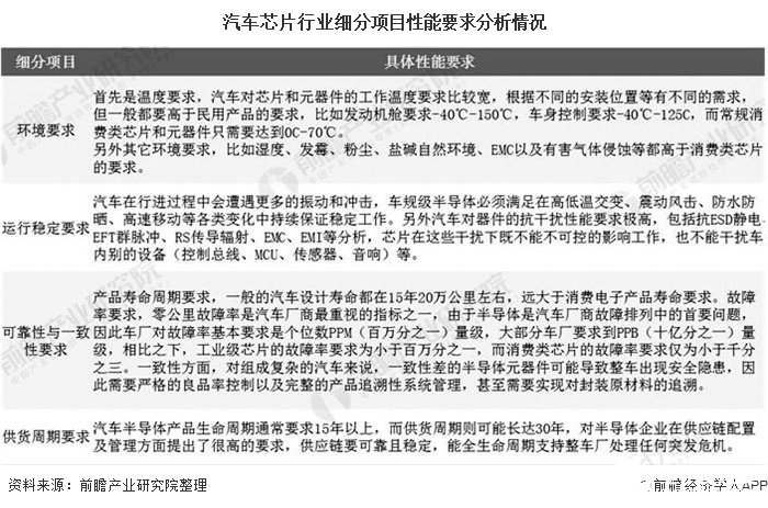 汽車芯片引領(lǐng)汽車工業(yè)產(chǎn)業(yè)升級(jí) 汽車芯片增速遠(yuǎn)高于整車銷量增速