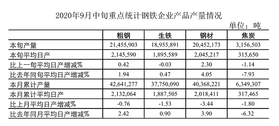 9月中旬重點(diǎn)鋼企日產(chǎn)粗鋼214.56萬(wàn)噸 環(huán)比增0.42%