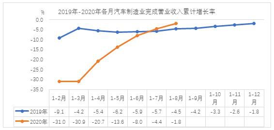 中汽協(xié)：2020年前8月汽車制造業(yè)利潤(rùn)同比實(shí)現(xiàn)增長(zhǎng)