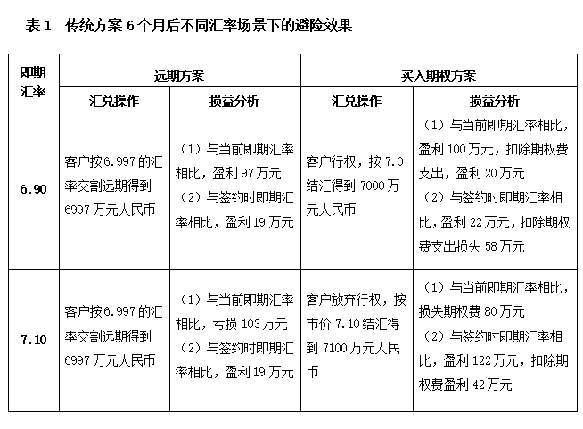 案例丨外貿(mào)企業(yè)匯率避險“組合拳”