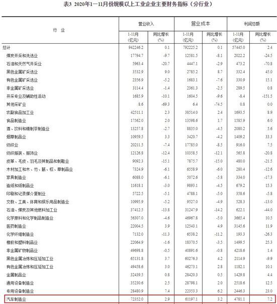 中汽協(xié)：1-11月汽車制造業(yè)營(yíng)業(yè)收入同比繼續(xù)保持小幅增長(zhǎng)