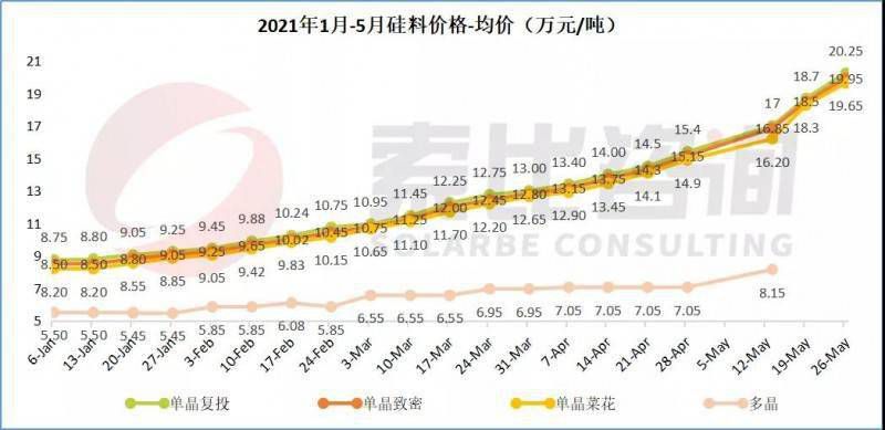 硅料價(jià)格突破20萬元/噸！ 