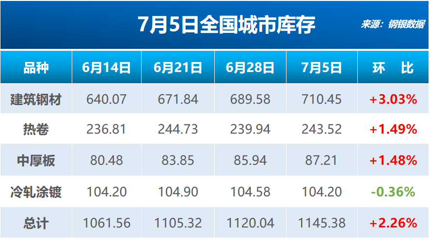鋼銀：截至5日當(dāng)周全國(guó)鋼鐵庫(kù)存環(huán)比增2.26% 至1145.38萬(wàn)噸