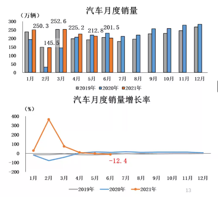 最新 | 2021年6月汽車(chē)產(chǎn)銷(xiāo)環(huán)同比均降 商用車(chē)降幅明顯