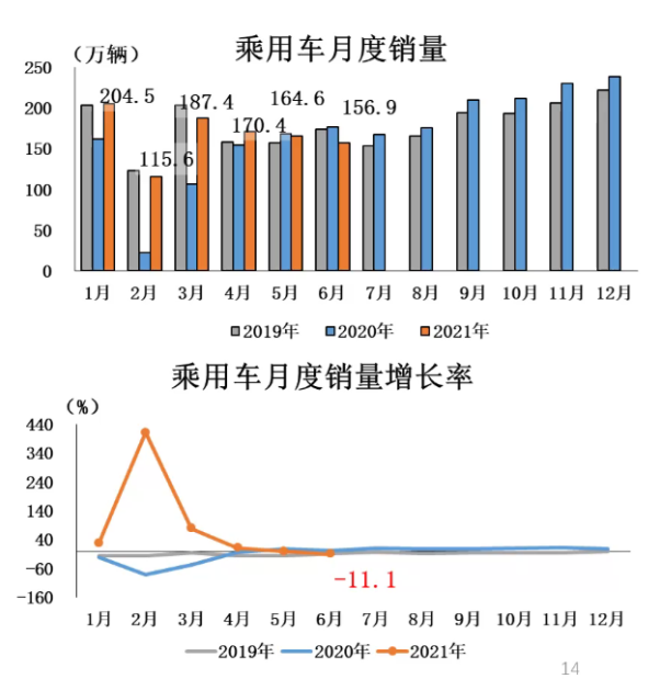 最新 | 2021年6月汽車(chē)產(chǎn)銷(xiāo)環(huán)同比均降 商用車(chē)降幅明顯
