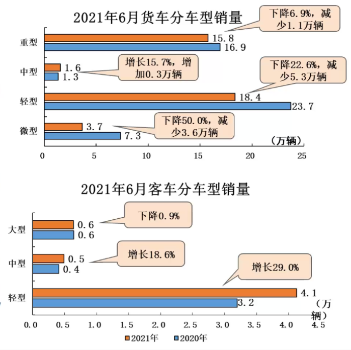 最新 | 2021年6月汽車(chē)產(chǎn)銷(xiāo)環(huán)同比均降 商用車(chē)降幅明顯