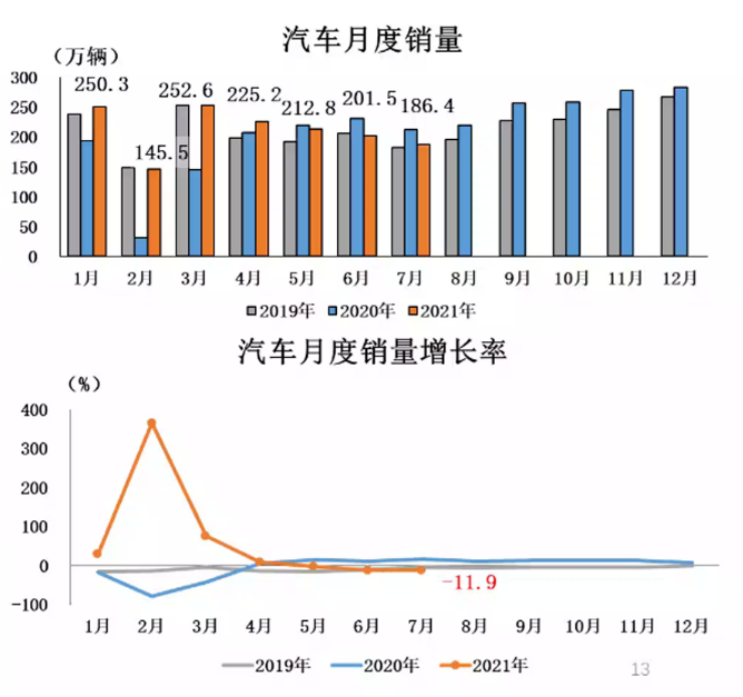 2021年7月汽車(chē)產(chǎn)銷(xiāo)繼續(xù)下降 商用車(chē)環(huán)同比大幅下降