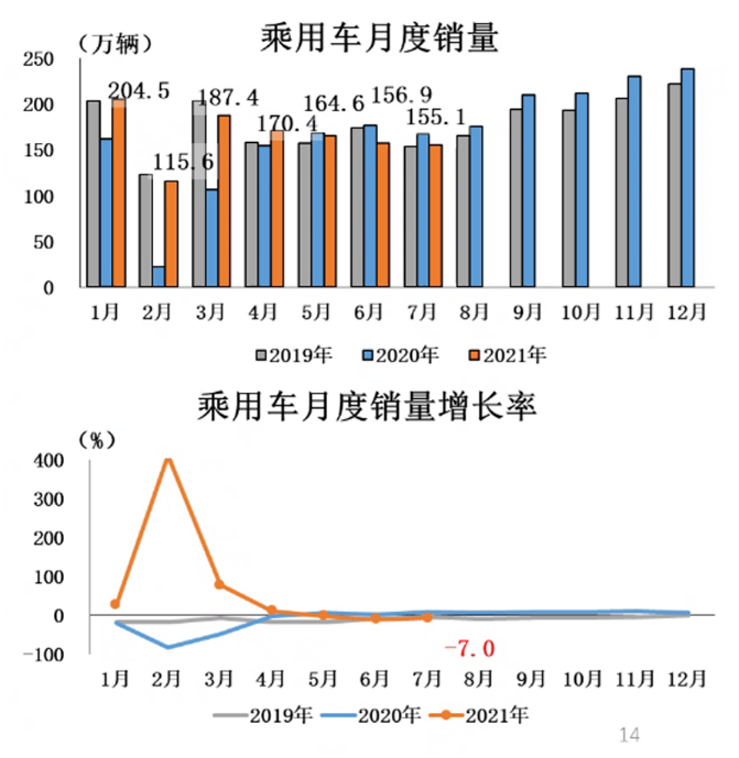 2021年7月汽車(chē)產(chǎn)銷(xiāo)繼續(xù)下降 商用車(chē)環(huán)同比大幅下降