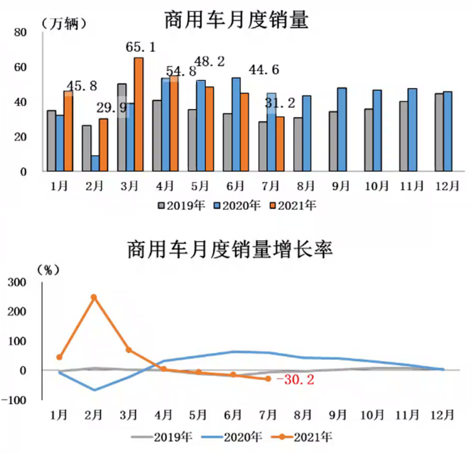 2021年7月汽車(chē)產(chǎn)銷(xiāo)繼續(xù)下降 商用車(chē)環(huán)同比大幅下降