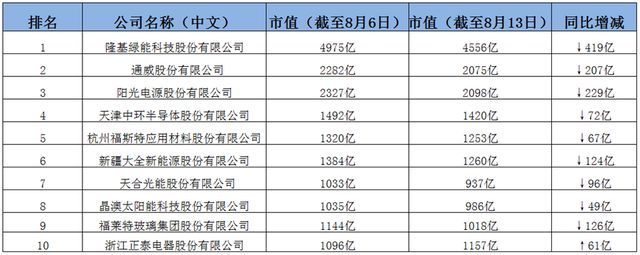 一周蒸發過千億，下半年光伏企業將走向何方？