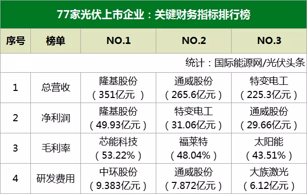 總營收3023億！隆基、通威、特變、天合、正泰、中環、陽光等77家光伏企業2021年半年度財報出爐