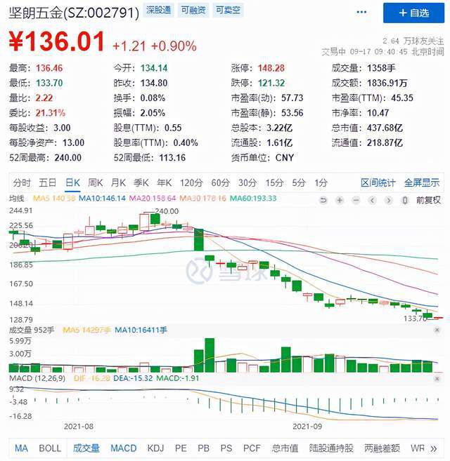 2年漲25倍五金龍頭栽了！27個交易日大跌近45％，股價跌回一年前