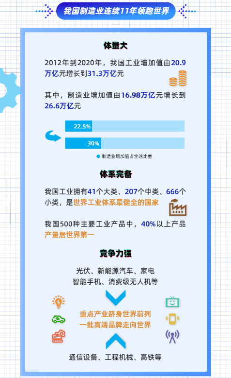 圖解｜連續(xù)11年世界No.1！中國制造業(yè)成績單揭曉