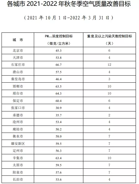 秋冬超強治污范圍擴大 河南18個區(qū)域相關企業(yè)將錯峰生產(chǎn)