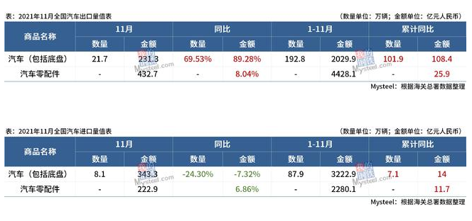 海關(guān)總署：11月中國(guó)出口汽車(chē)21.7萬(wàn)輛，同比增長(zhǎng)69.53%