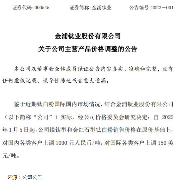 漲價1000元/噸！又有鈦白粉公司跟進漲價，多家龍頭業績預增超100%