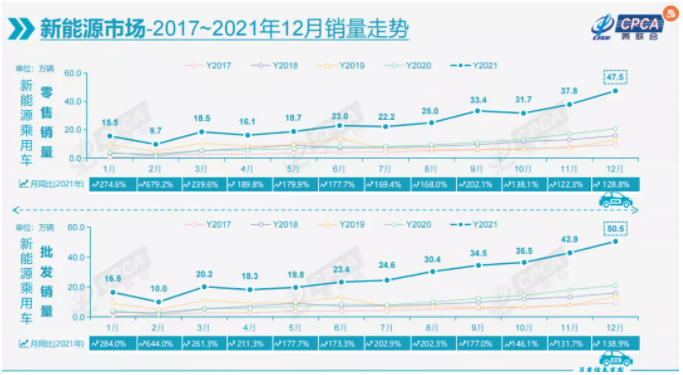 乘聯(lián)會(huì)上調(diào)預(yù)測：今年新能源汽車銷量600萬輛、新能源乘用車銷量550萬輛