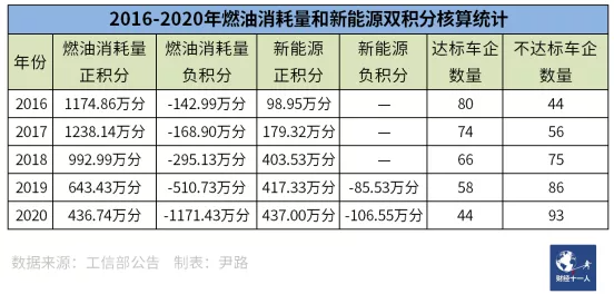 “雙積分” 發力，車企從愛搭不理到高攀不起