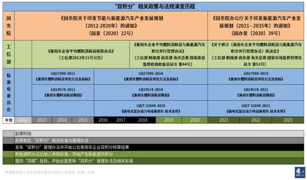 “雙積分” 發力，車企從愛搭不理到高攀不起