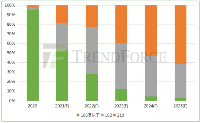 趨勢丨2022年組件市場將現(xiàn)四大新業(yè)態(tài)