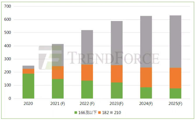 趨勢丨2022年組件市場將現(xiàn)四大新業(yè)態(tài)