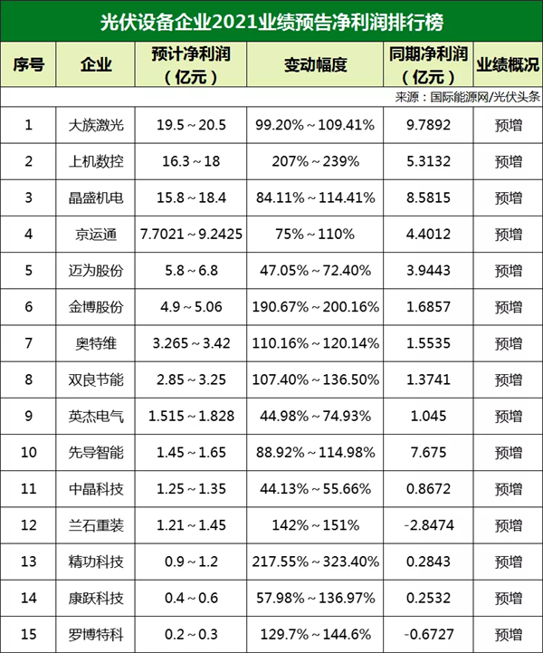 77家光伏企業2021年業績預告！硅料/硅片最賺錢? 電池/組件八成虧損？