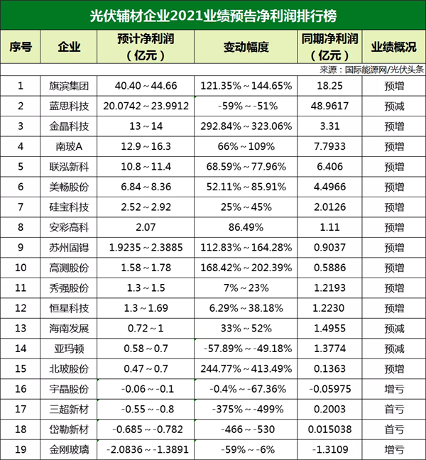 77家光伏企業2021年業績預告！硅料/硅片最賺錢? 電池/組件八成虧損？
