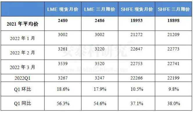 一季度中國(guó)鋁行業(yè)在復(fù)雜環(huán)境中平穩(wěn)運(yùn)行