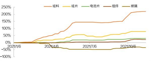 2022年，光伏之路該怎么走？