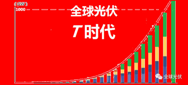 突破1太瓦，全球光伏進入“T”時代