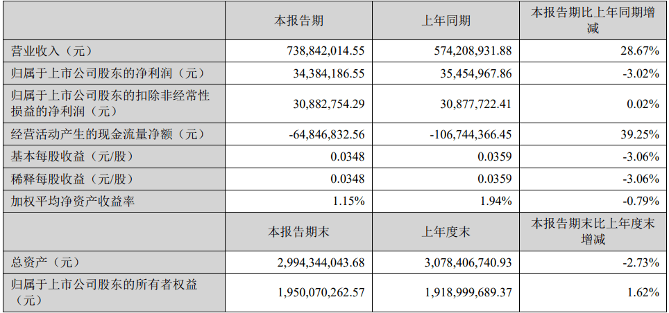 營收?7個億！鈦白粉龍頭業績暴增近三成！