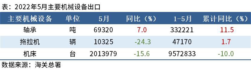 5月出口機(jī)床201萬臺，同比下降15.6%