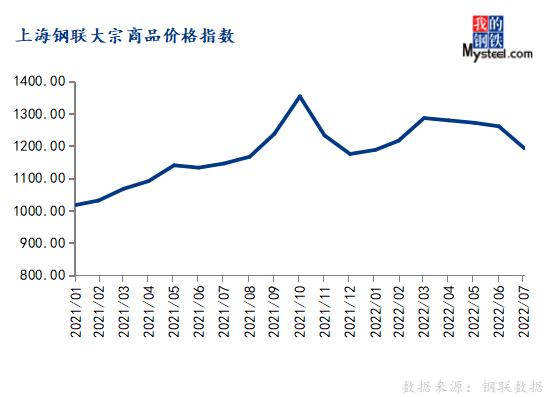 7月份大宗商品價格指數下跌，后期或震蕩反彈