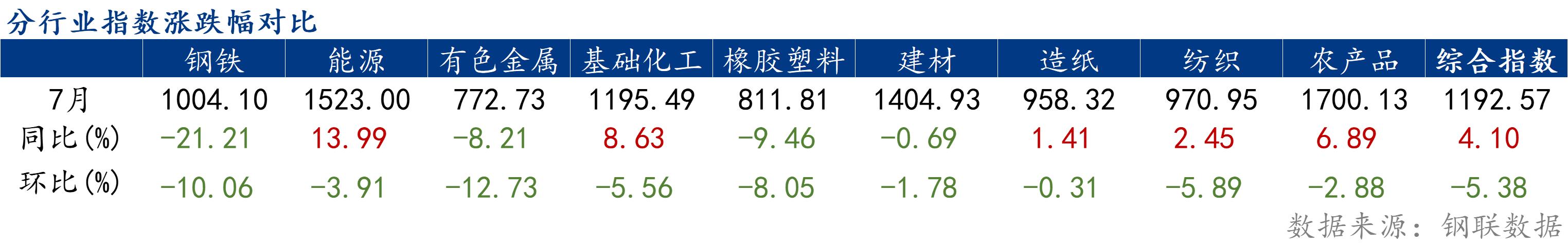 7月份大宗商品價格指數下跌，后期或震蕩反彈
