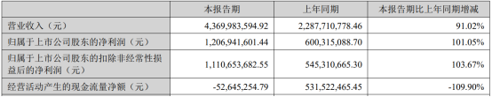 晶盛機電上半年營收43.70億元，同比預(yù)增91.02%