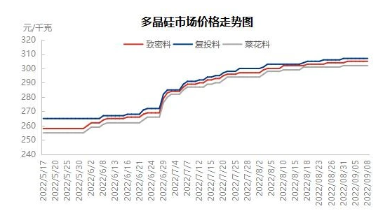 光伏再“伸腰”，硅價也瘋狂？