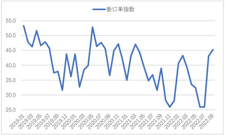 鋼鐵行業(yè)緩慢恢復(fù)，鋼鐵供需小幅回升