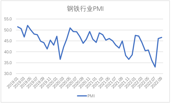 鋼鐵行業(yè)緩慢恢復(fù)，鋼鐵供需小幅回升