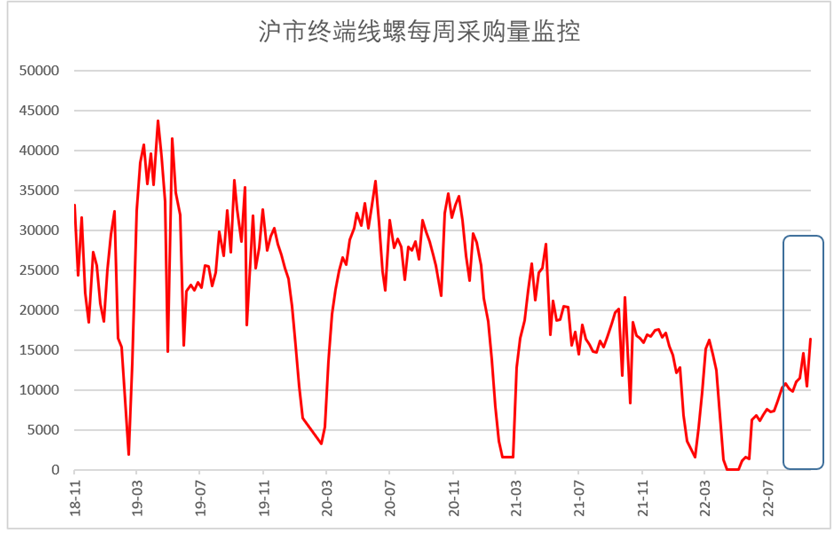 鋼鐵行業(yè)緩慢恢復(fù)，鋼鐵供需小幅回升