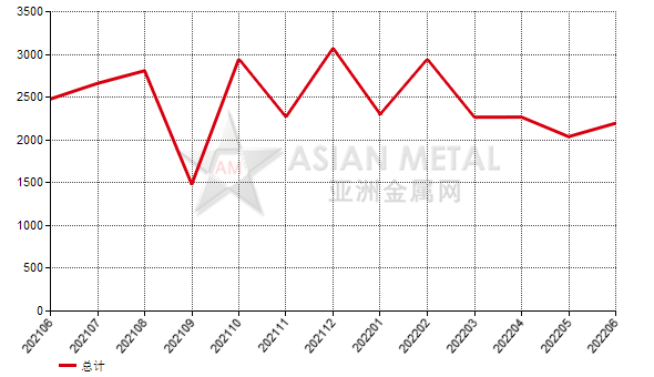 美國(guó)2022年6月份棕剛玉進(jìn)口量同比增加66.65%