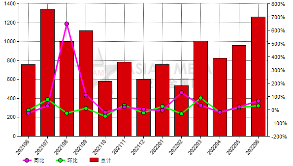 美國(guó)2022年6月份棕剛玉進(jìn)口量同比增加66.65%