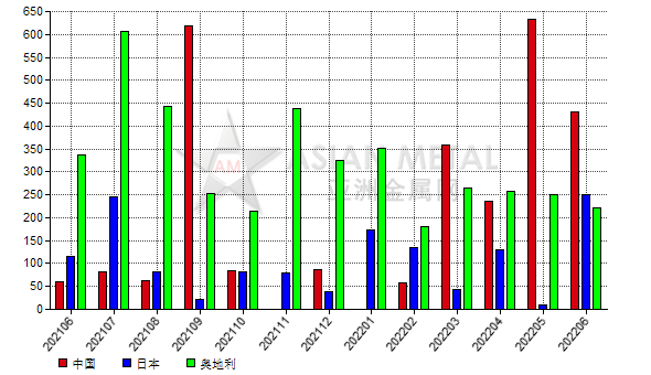 美國(guó)2022年6月份棕剛玉進(jìn)口量同比增加66.65%