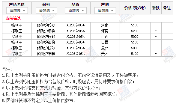 近期國(guó)內(nèi)市場(chǎng)棕剛玉價(jià)格行情（11月28日）