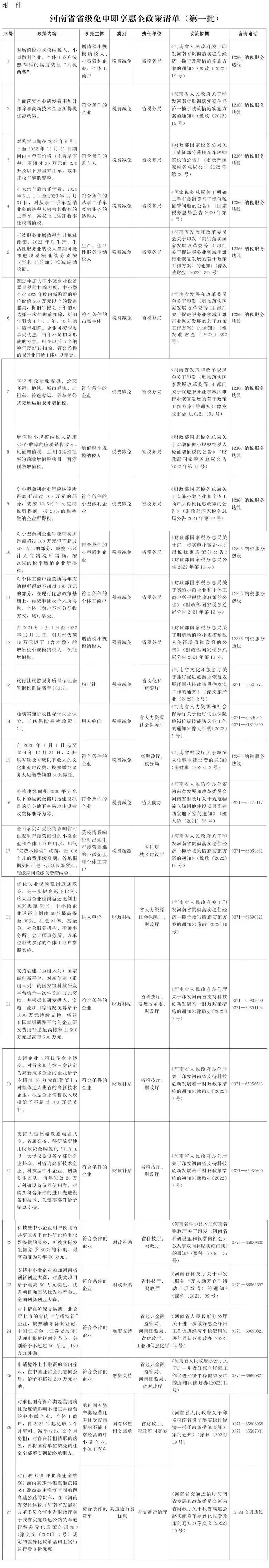 河南發布省級免申即享惠企政策清單，最高50%減征稅費