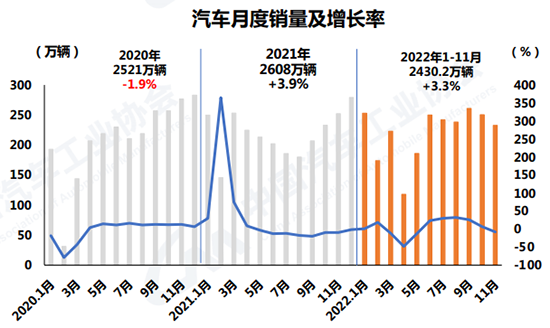 11月車市表現(xiàn)不及預(yù)期 全年產(chǎn)銷或達(dá)2680萬輛